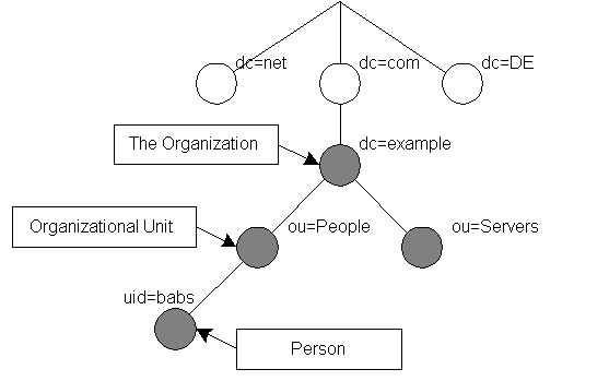 openldap