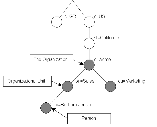 Пример дерева каталога LDAP