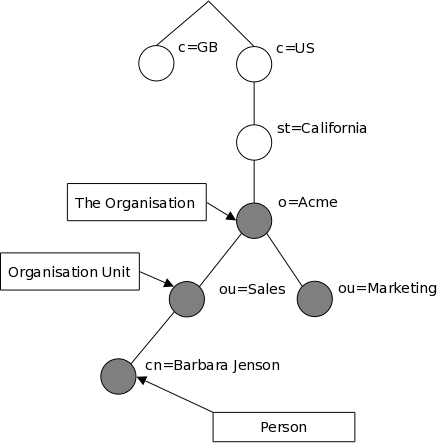 How to write an ldap query